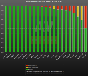 AV-Comparatives Real-World Protection chart 2013-03