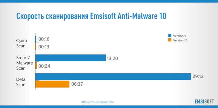 Скорость сканирования Emsisoft Anti-Malware 10