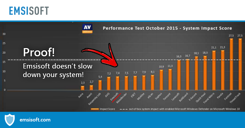 Emsisoft scores Advanced+ award in AV-Comparatives Performance Test