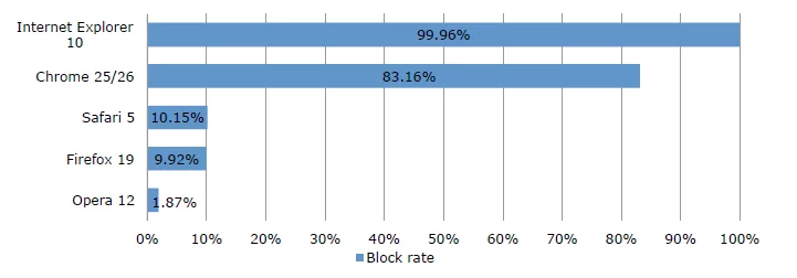 Which browser offers the best malware protection? - Emsisoft | Security