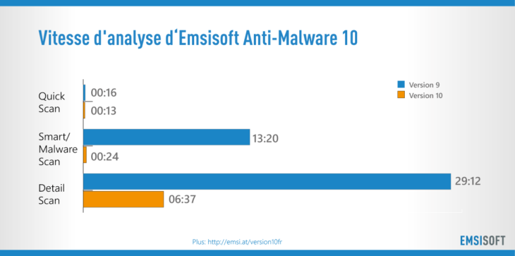 Vitesse d'analyse d'Emsisoft Anti-Malware 10