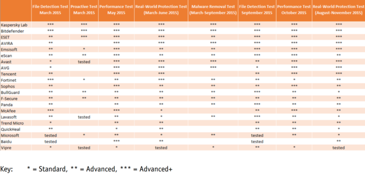 Testserien von AV-Comparatives im Jahr 2015