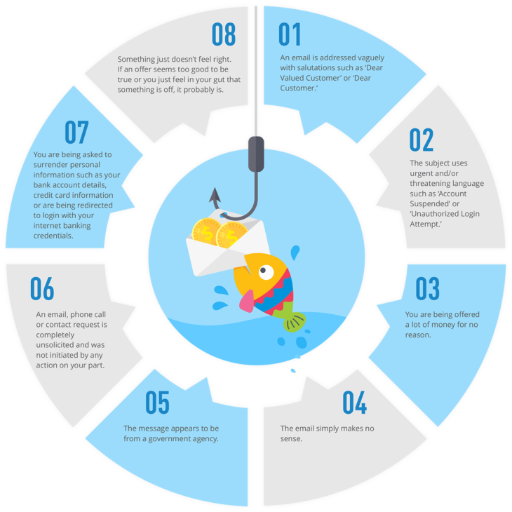 Common Phishing Scams And How To Prevent Them Emsisoft Security Blog 