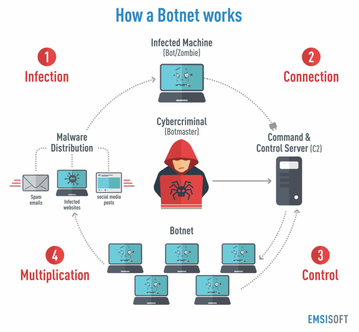 Botnets Dawn Of The Connected Dead Emsisoft Security Blog