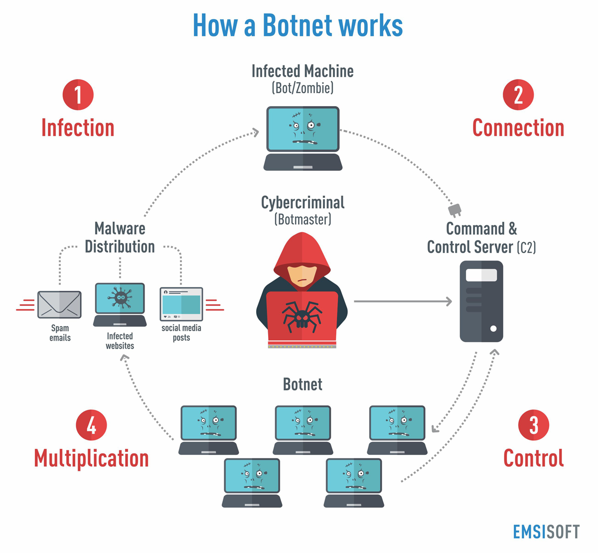 How it works 1. Ботнет. Вирус ботнет. Компьютерный вирус ботнет. Бот сеть.