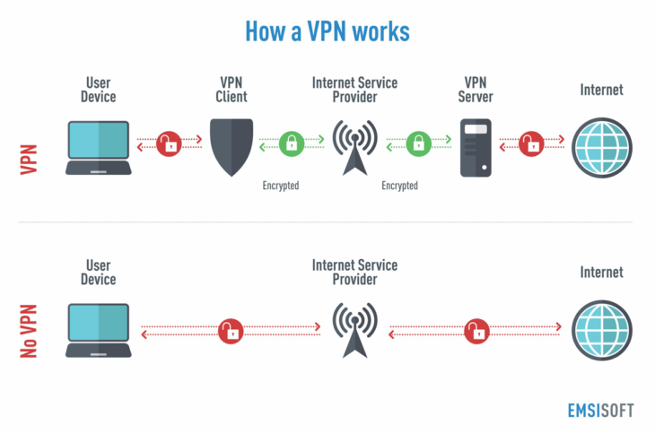 How a VPN works