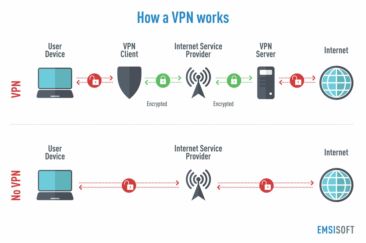 VPNs: Your personal tunnel to privacy - Emsisoft | Security Blog