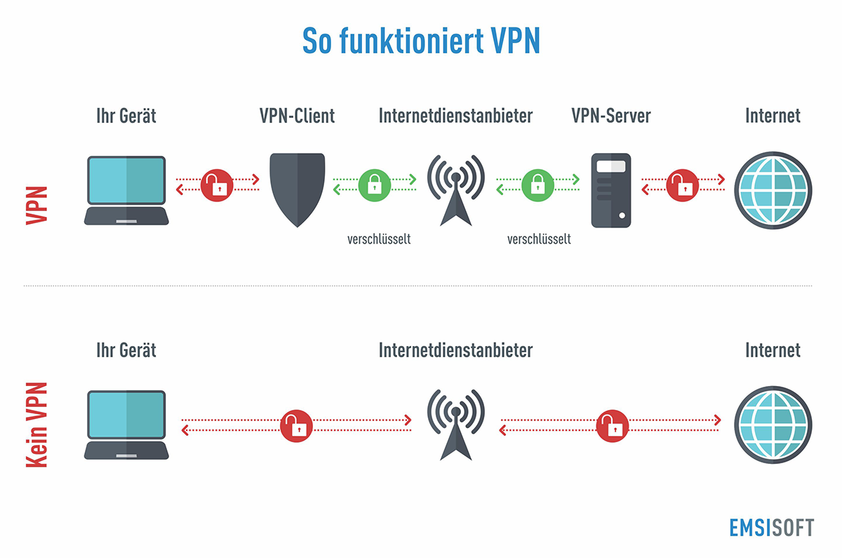  A diagram showing how a VPN works. On the left, a device is connected to the internet through a VPN client. The VPN client encrypts the device's traffic and sends it to a VPN server. The VPN server decrypts the traffic and sends it to the internet. On the right, a device is connected to the internet without a VPN. The device's traffic is not encrypted and can be intercepted by third parties.