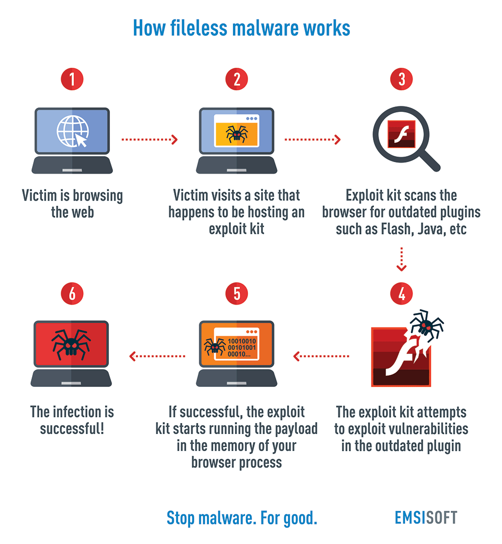 Fileless Malware Infographic Emsisoft Security Blog