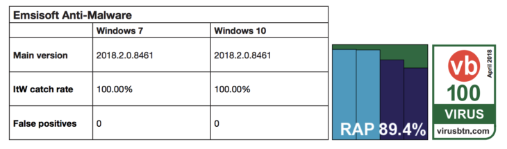 Virus Bulletin :: VB100 Comparative Review - April 2018