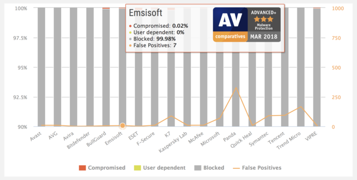 Test zum Malware-Schutz – März 2018