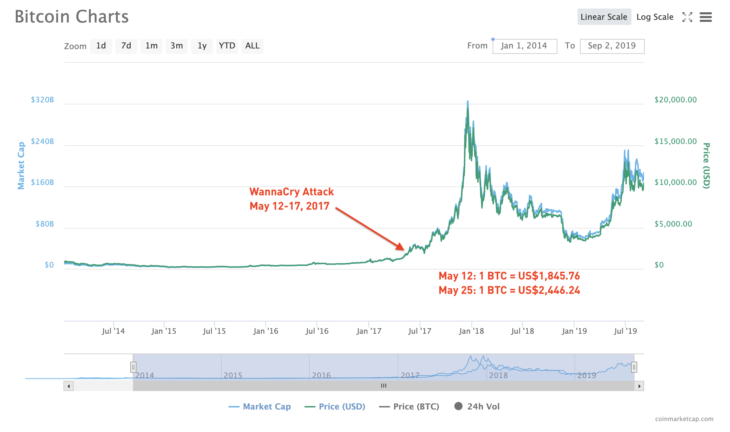 Deutlicher Anstieg des Bitcoin-Werts nach WannaCry-Angriff (mit freundlicher Genehmigung von CoinMarketCap)