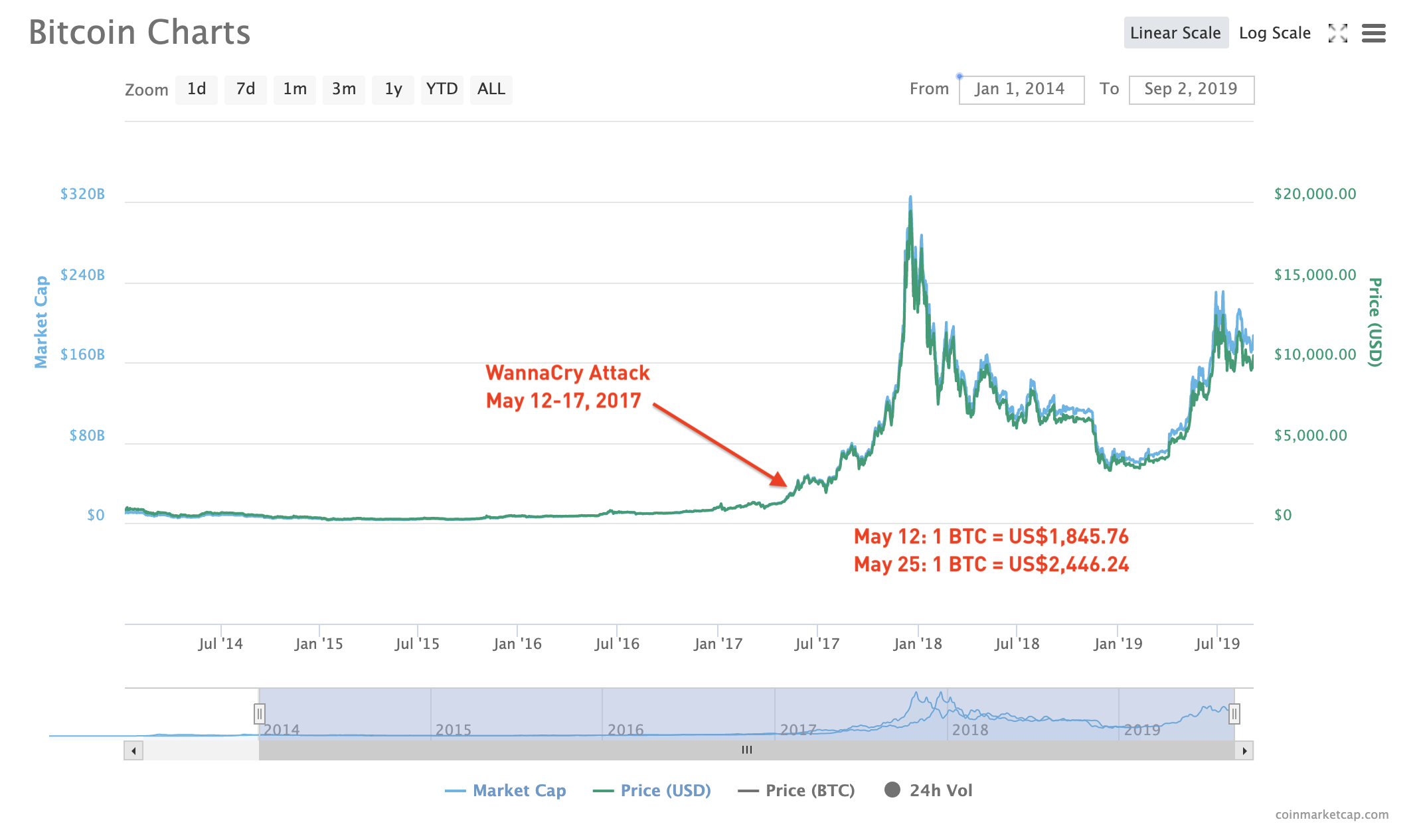 bitcoin price increase