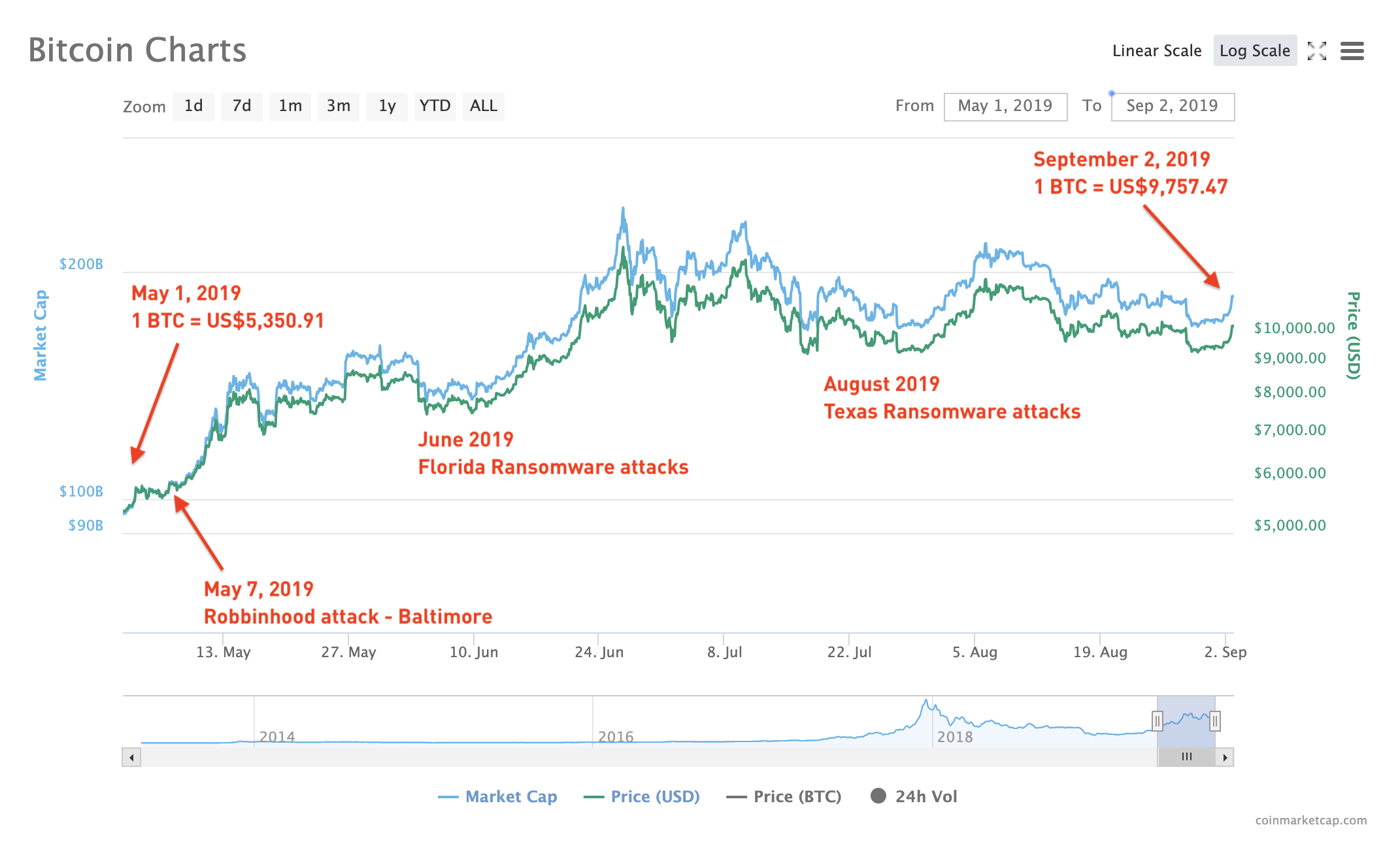 Bitcoin Value Chart 2019