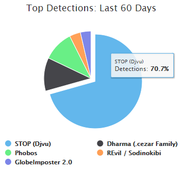 Funde von STOP Djvu – vergangene 60 Tage (zum Zeitpunkt der Veröffentlichung)
