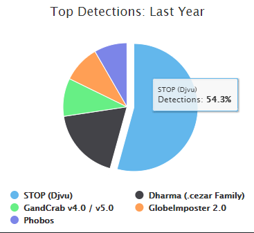 STOP Djvu detection - Past year (at the time of publication)