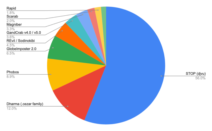 Top Ten der Ransomwares