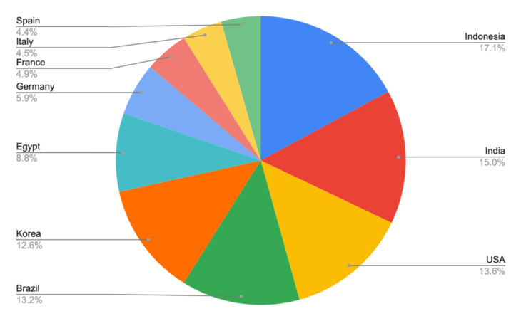 Top Ten der Ransomware-Länder