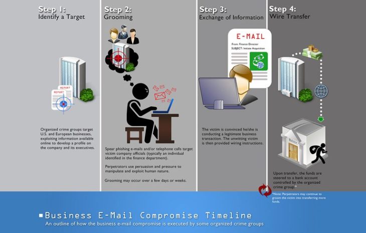 Business E-Mail Compromise