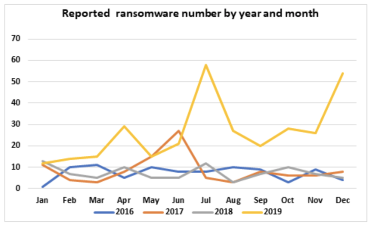 Number of ransomware by month and year