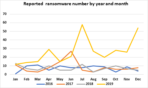 Chart based on aggregated data from Emsisoft and the EMPHASIS Ransomware Project