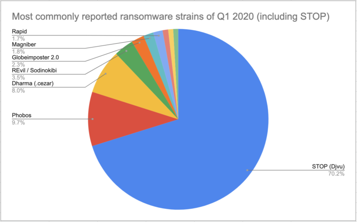 Most commonly reported ransomware strains of Q1 2020 (including STOP)