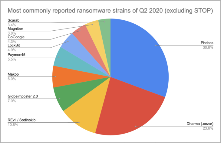 Most commonly reported ransomware strains of Q2 2020 (excluding STOP)
