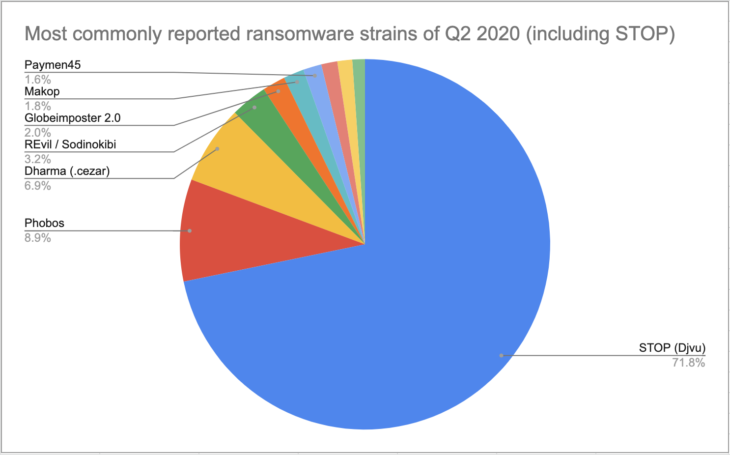 Most commonly reported ransomware strains of Q2 2020 (including STOP)