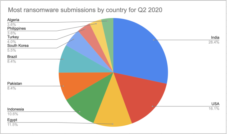 Most ransomware submissions by country for Q2 2020