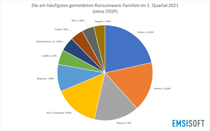 Die am häufigsten gemeldeten Ransomware-Familien im 1. Quartal 2021 (ohne STOP)