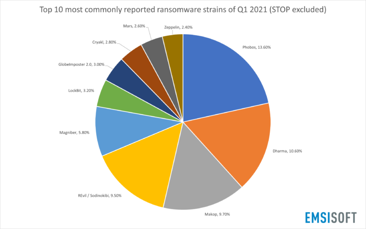 Top 10 most commonly reported ransomware strains of Q1 2021 (STOP excluded)