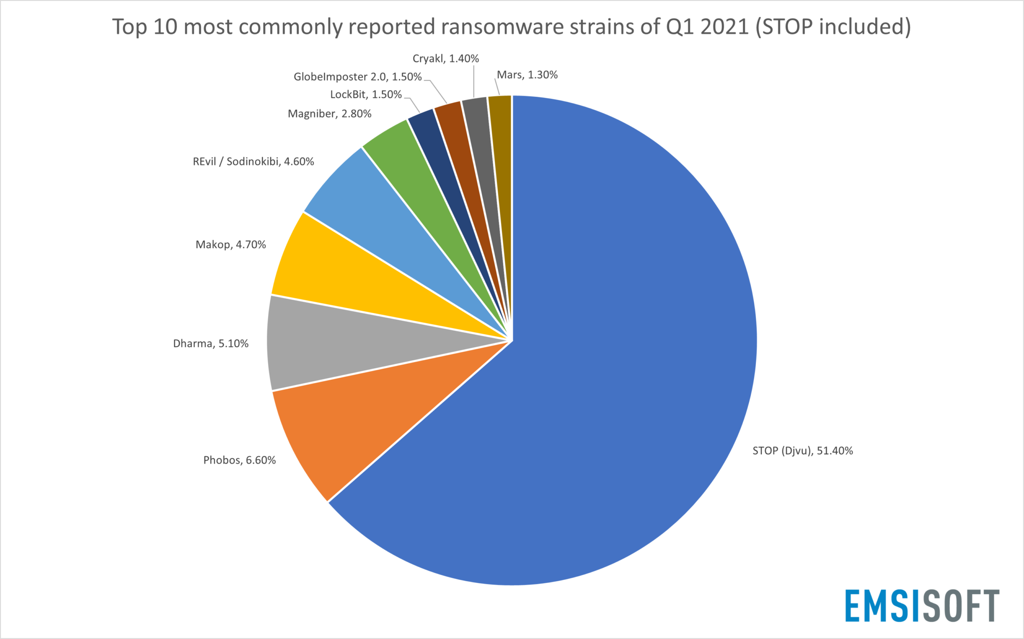 Ransomware Statistics For 2021 Q1 Report Emsisoft Security Blog