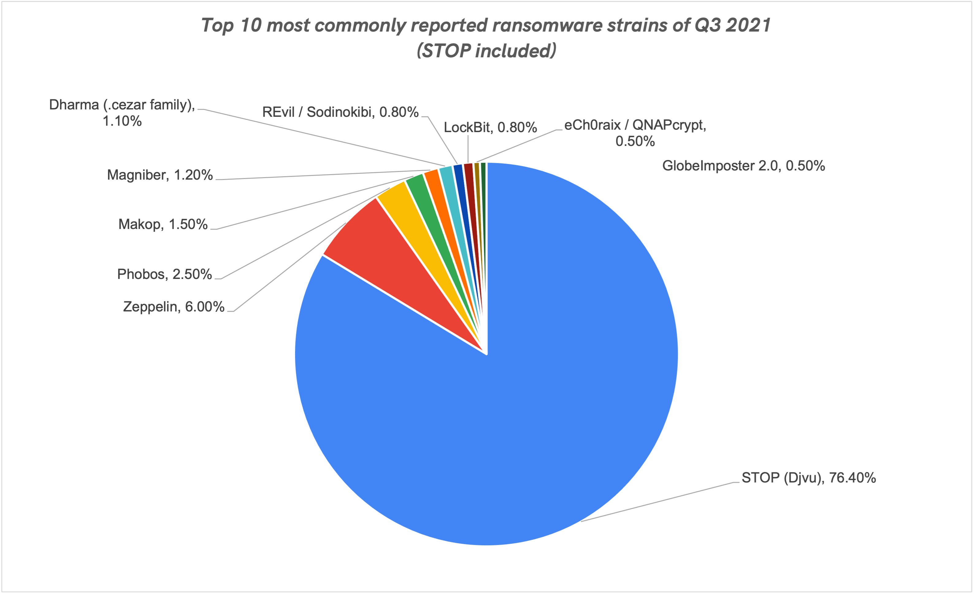 Top 10 most commonly reported ransomware strains of Q3 2021(STOP included)
