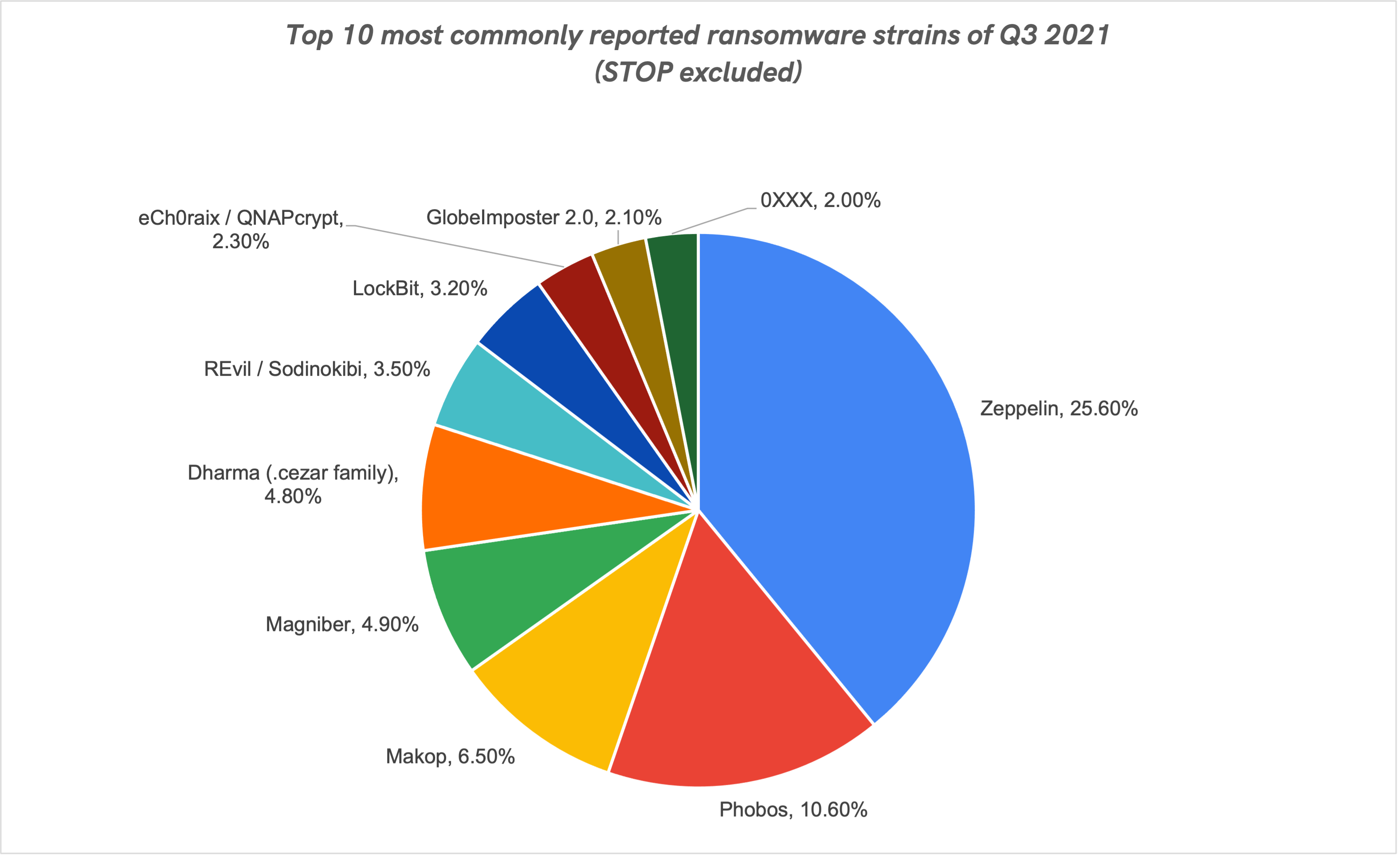 Top 10 most commonly reported ransomware strains of Q3 2021 (STOP excluded)
