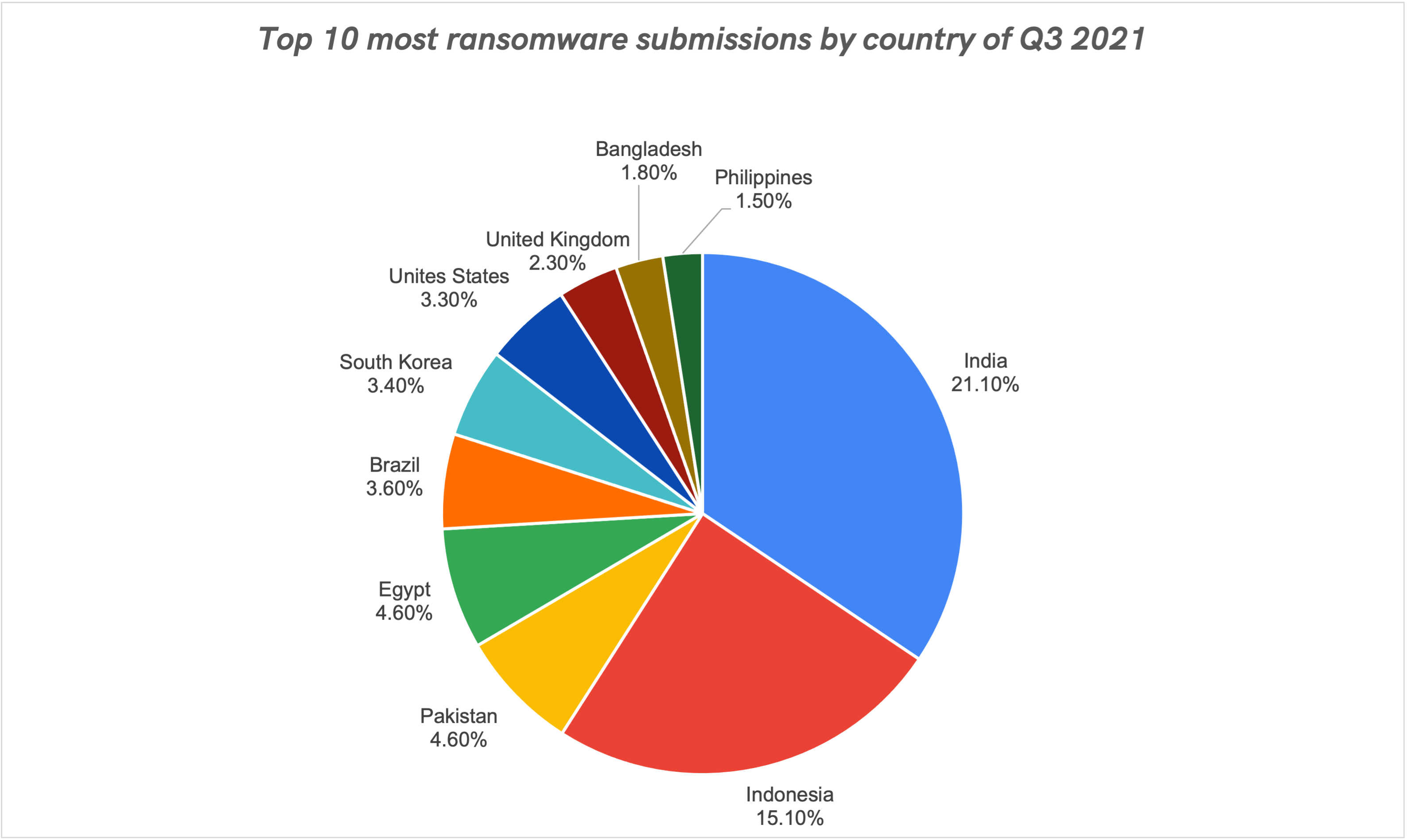 Top 10 most ransomware submissions by country of Q3 2021