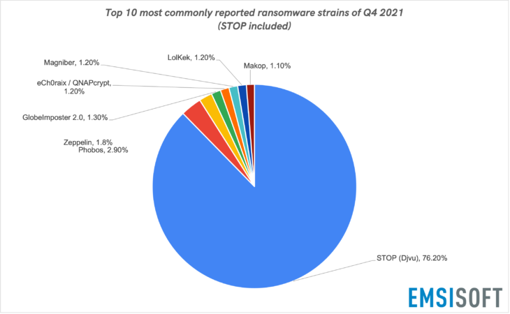 Top 10 most commonly reported ransomware strains of Q4 2021(STOP included)