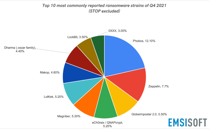 Top 10 most commonly reported ransomware strains of Q4 2021(STOP excluded)