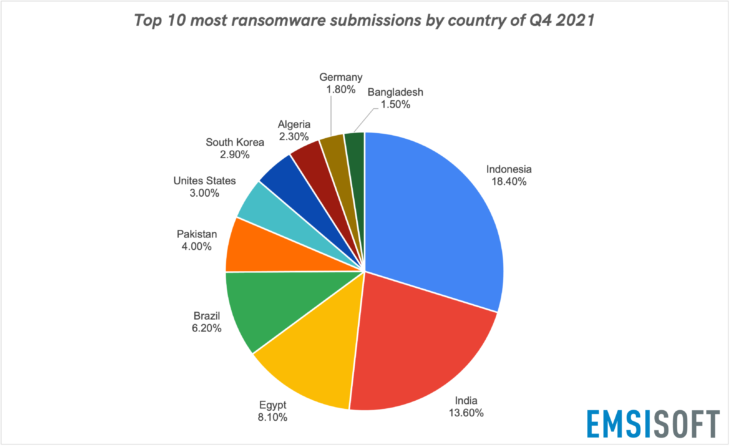 Top 10 most ransomware submissions by country of Q4 2021