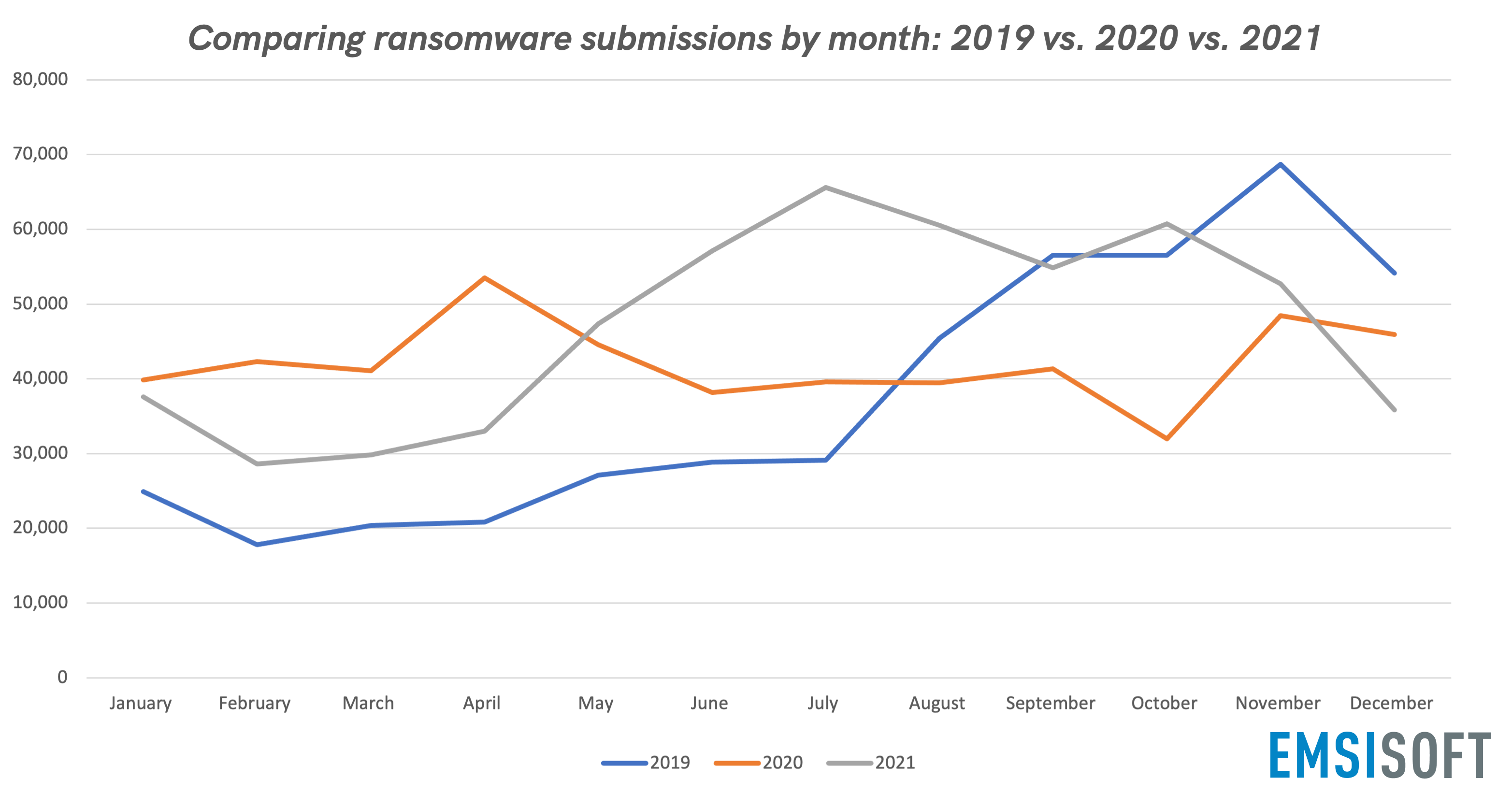 Die meisten Ransomware-Einsendungen pro Monat im Vergleich für 2019, 2020 und 2021
