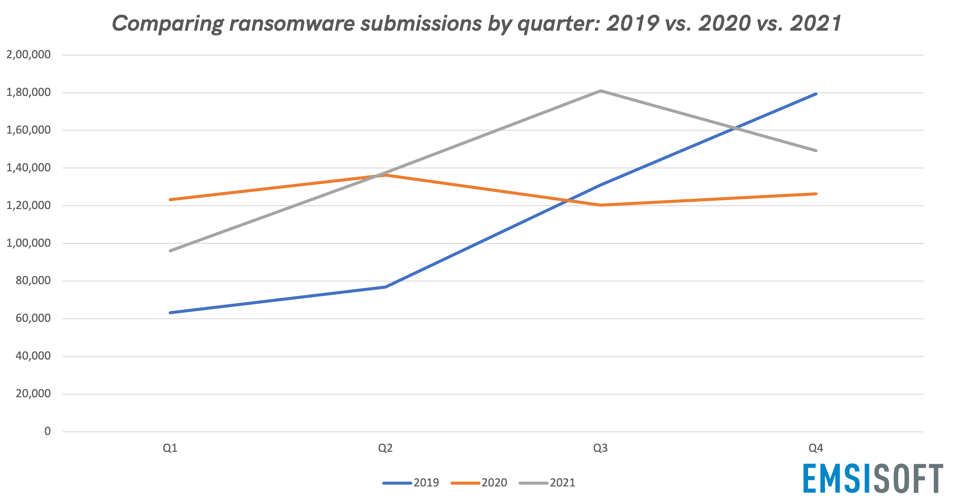 Die meisten Ransomware-Einsendungen pro Quartal im Vergleich für 2019, 2020 und 2021