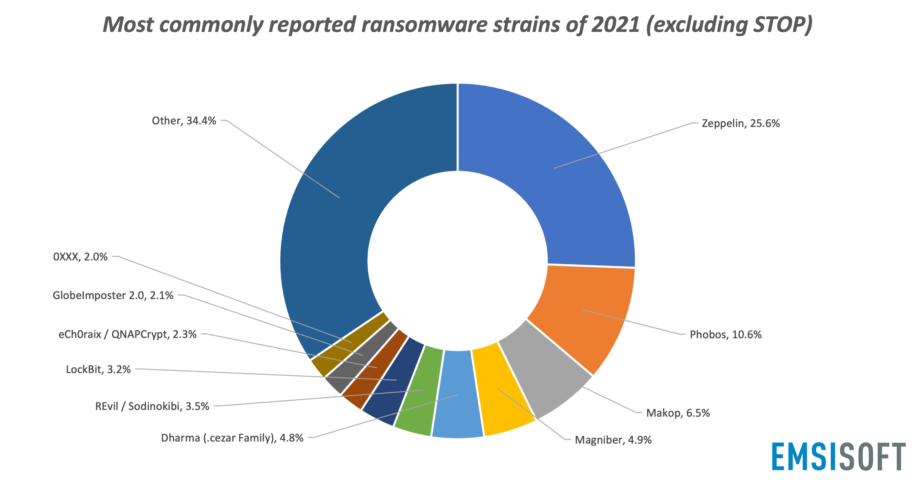 Most commonly reported ransomware strains of 2021 (excluding STOP)