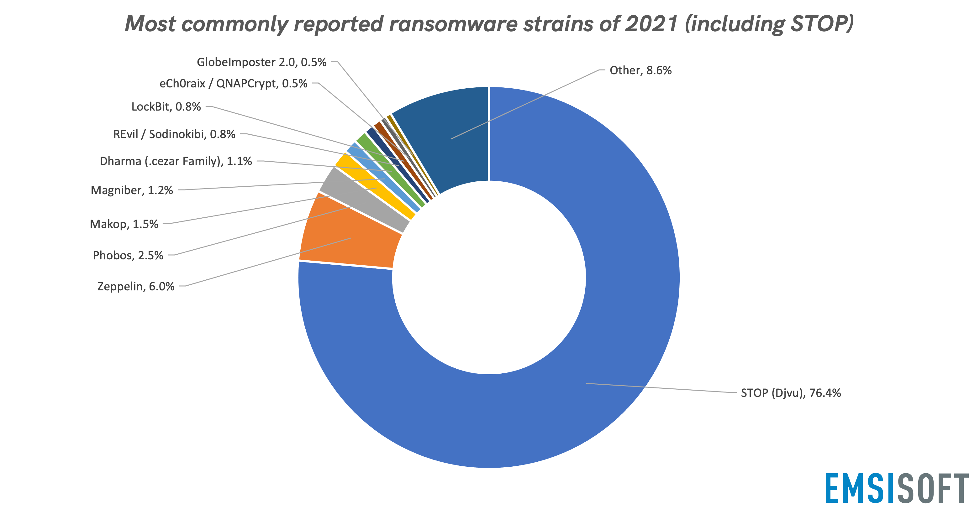 Die 2021 am häufigsten gemeldeten Ransomware-Familien (inkl. STOP)