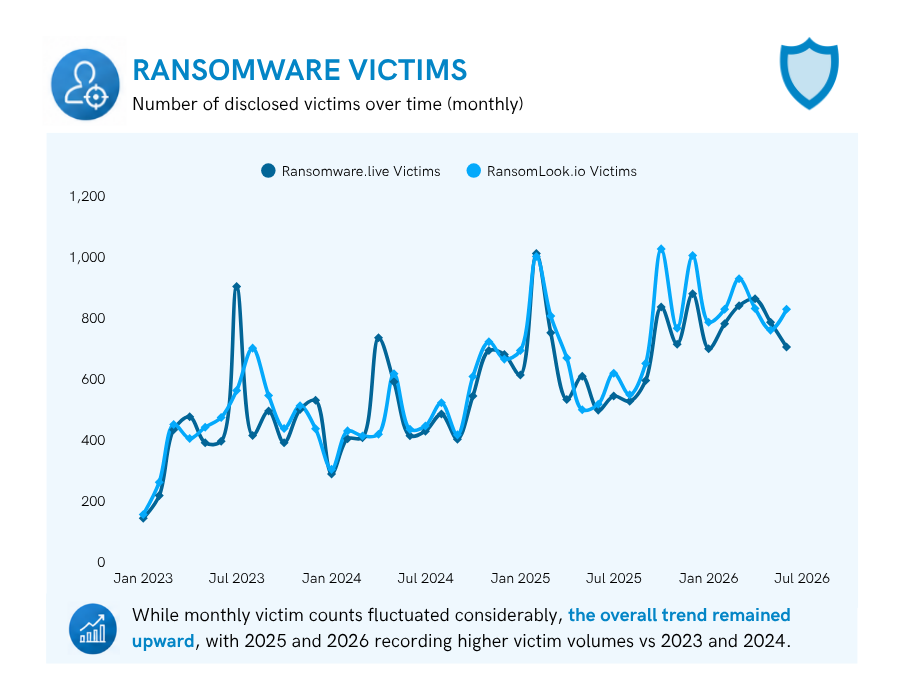 Figure 1: Ransomware victims 2023-2026