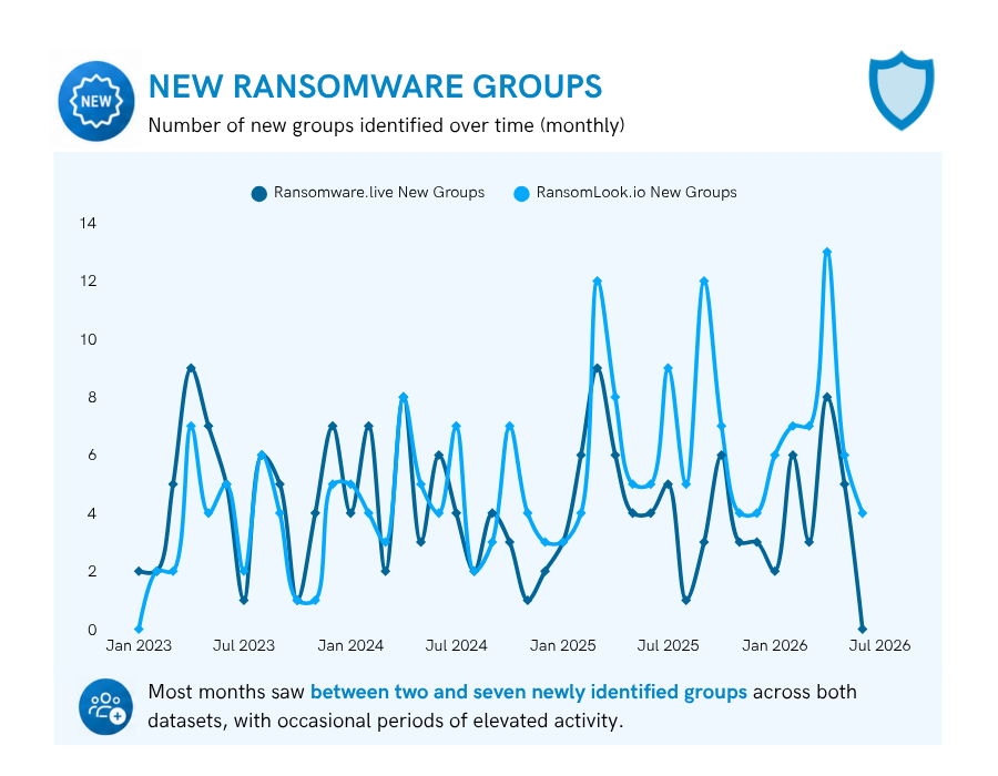 Figure 2: New ransomware groups 2023-2026
