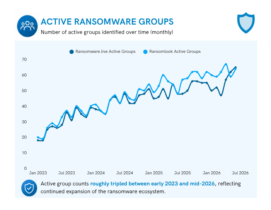 Figure 3: Active ransomware groups 2023-2026
