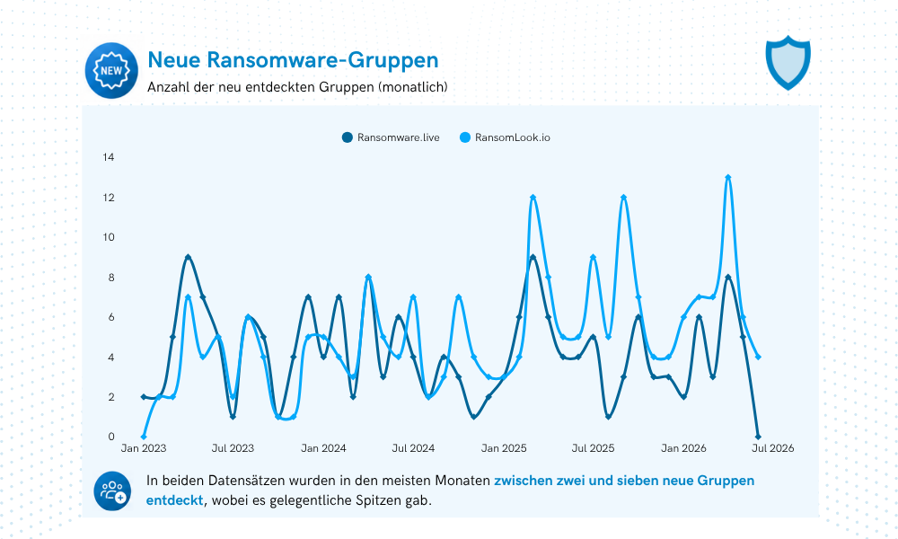 Abbildung 2: Neue Ransomware-Gruppen 2023–2026