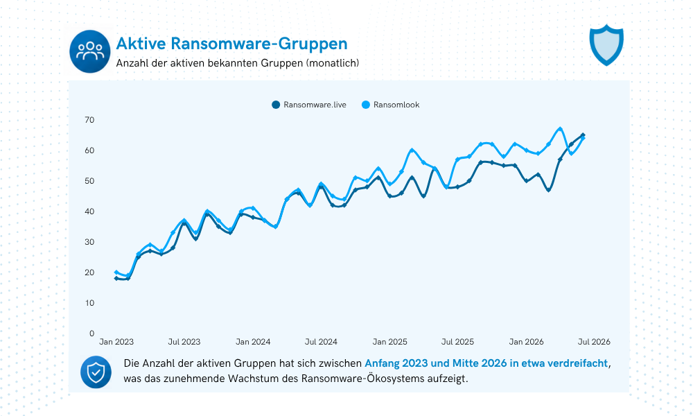 Abbildung 3: Aktive Ransomware-Gruppen 2023–2026