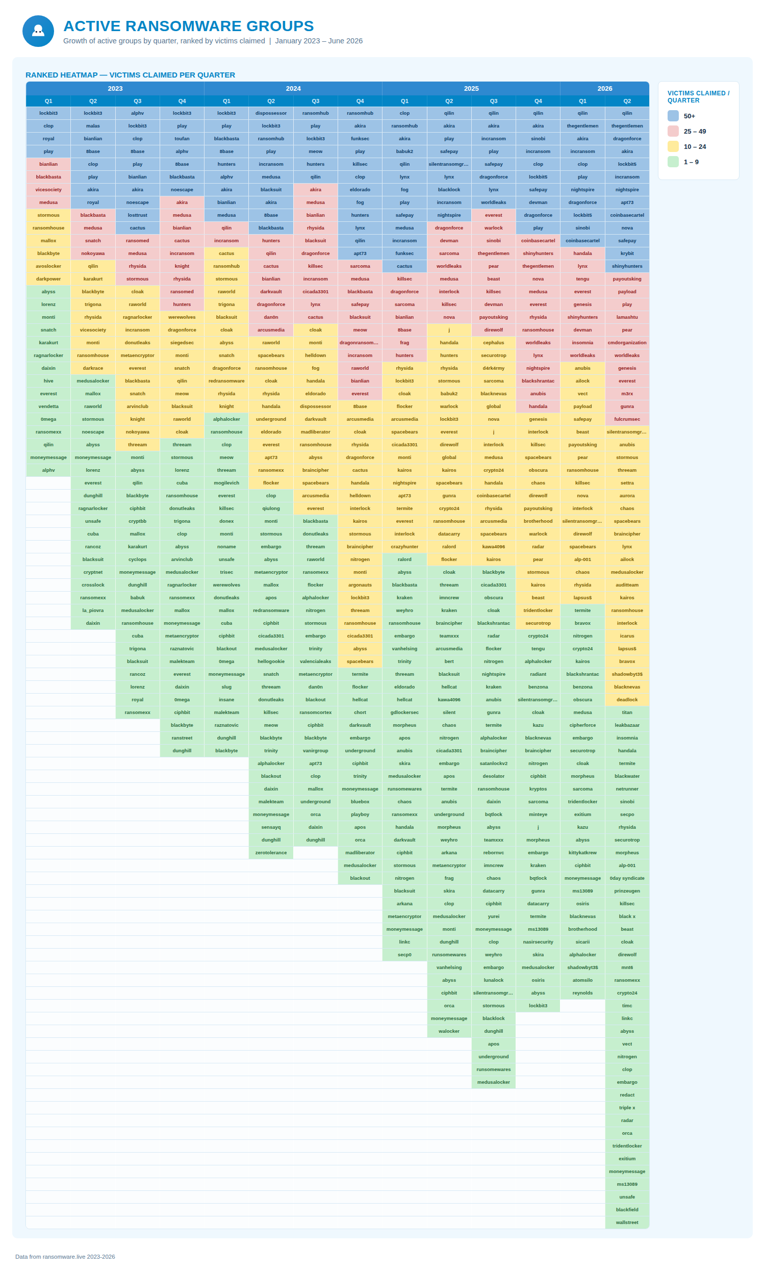Figure 4: Growth of active groups by quarter, ranked by victims claimed | 2023-2026